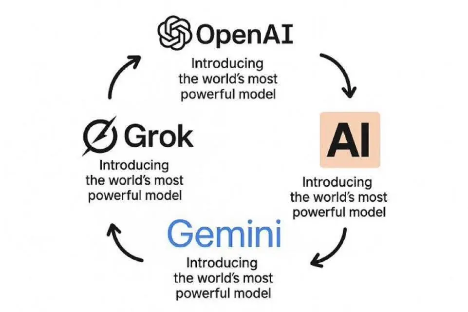 一张圆形流程图描绘了 AI 公司 OpenAI（ChatGPT）、Google（Gemini）、xAI（Grok）和 Anthropic（Claude）之间不断重复的营销周期。每个图标都伴随着完全相同的短语——“Introducing the world's most powerful model”，并通过箭头连接成一个循环。