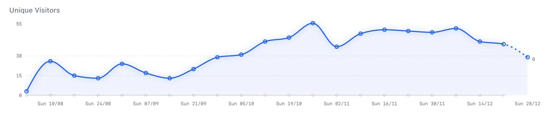 访客数统计曲线